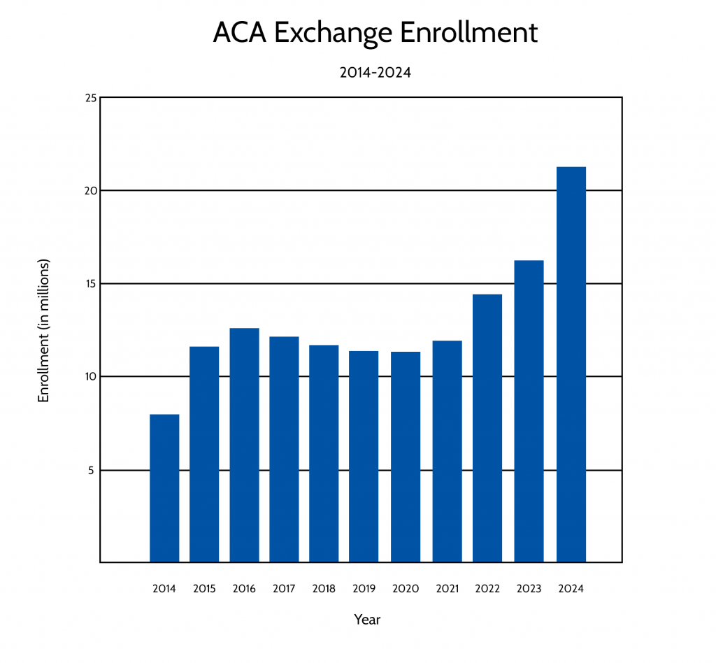 ACA Exchange Enrollment - 2014-2024