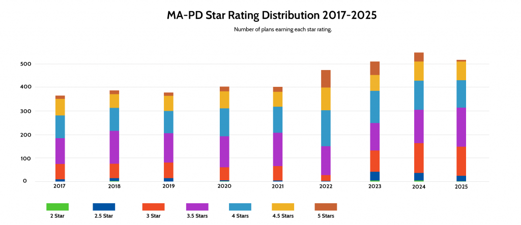 2017 to 2025 Medicare Advantage MA-PD Star Ratings