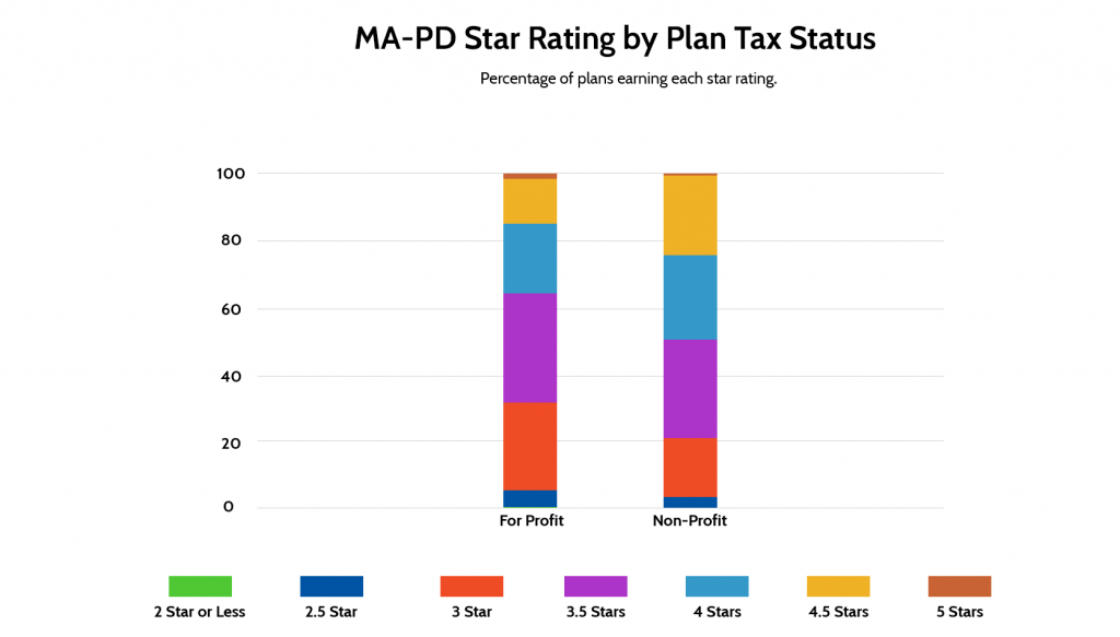 MA-PD Star Ratings for Non-Profits vs. For-Profits